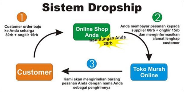 System Dropship Dalam Online Shop - Dedy Akas Website