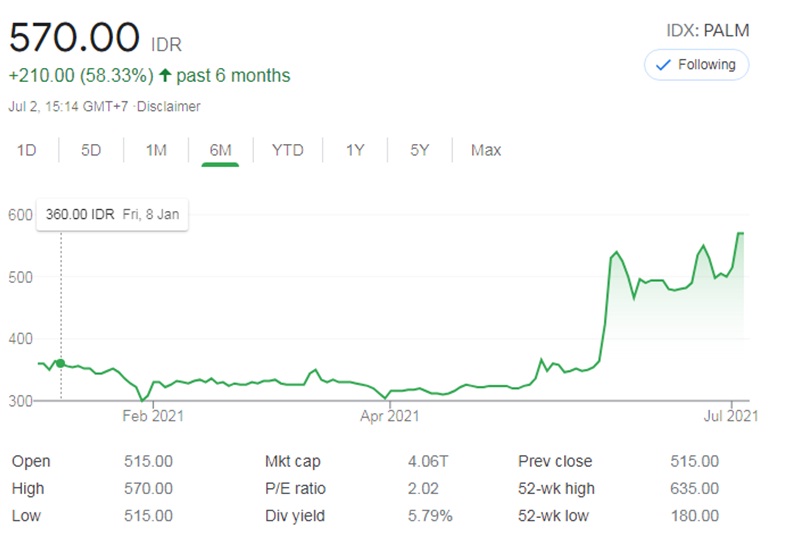 Pergerakan Saham Palm Rentang Waktu 6 Bulan